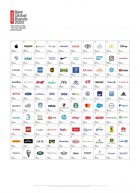 'Best Global Brands 2020': Deutsche Marken mit gemischter Bilanz -